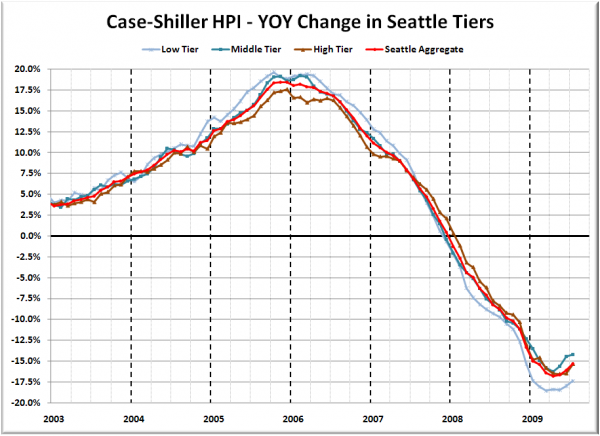 Case-Shiller HPI - YOY Change in Seattle Tiers