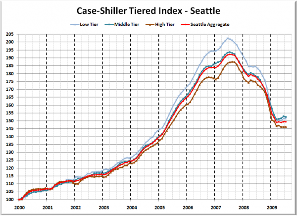 Case-Shiller Tiered Index - Seattle