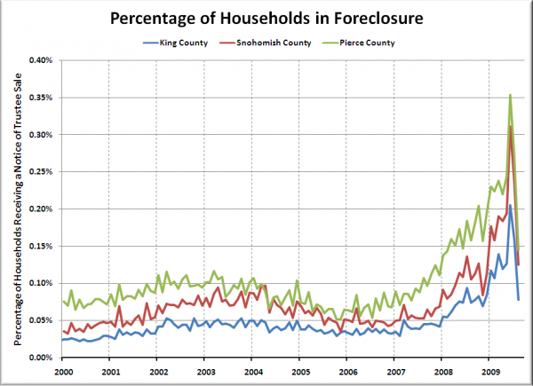 Households per Foreclosure