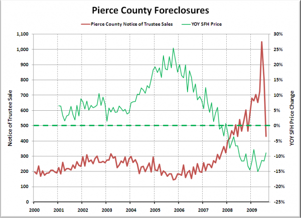 Notices of Trustee Sale - Pierce