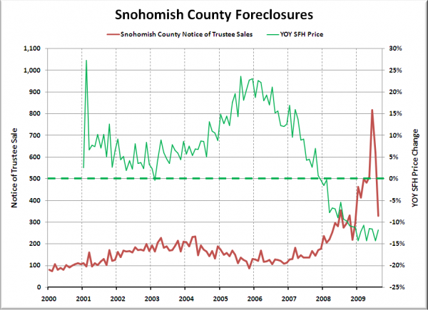 Notices of Trustee Sale - Snohomish