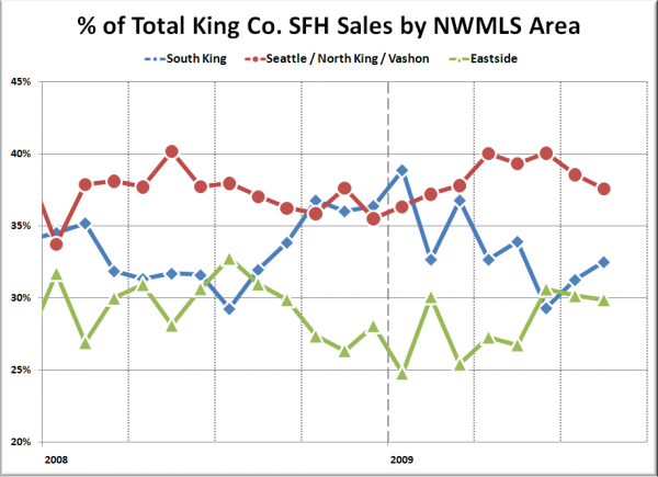 % of Total King Co. SFH Sales by NWMLS Area