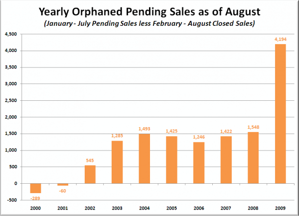 Yearly Orphaned Pending Sales as of August