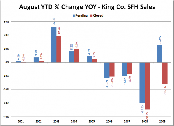 August YTD % Change YOY - King Co. SFH Sales