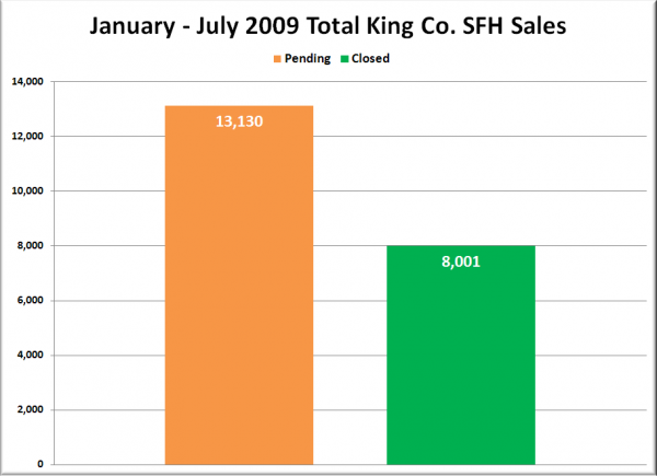 January - July 2009 Total King Co. SFH Sales