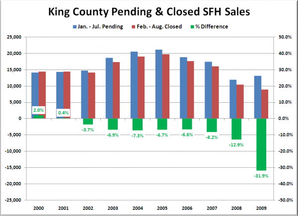 King County Pending & Closed SFH Sales