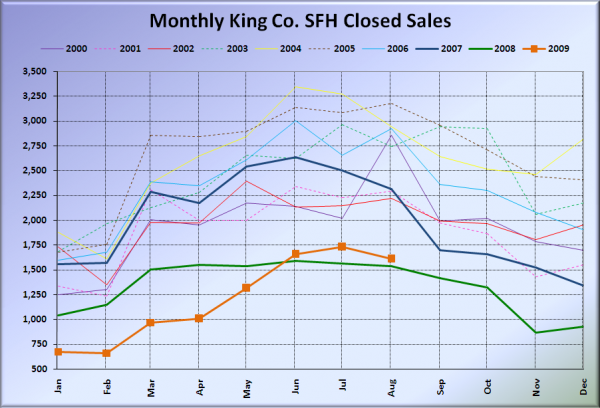 King County SFH Closed Sales