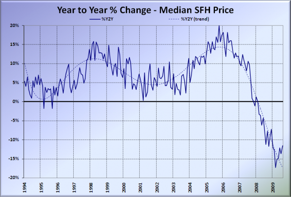 King County SFH YOY Price Change