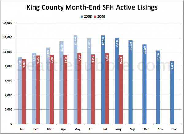 King County SFH Active Listings