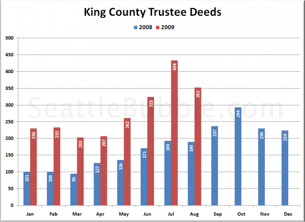 King County Trustee Deeds