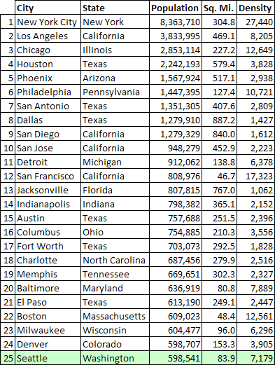 Top 25 US Cities by Population