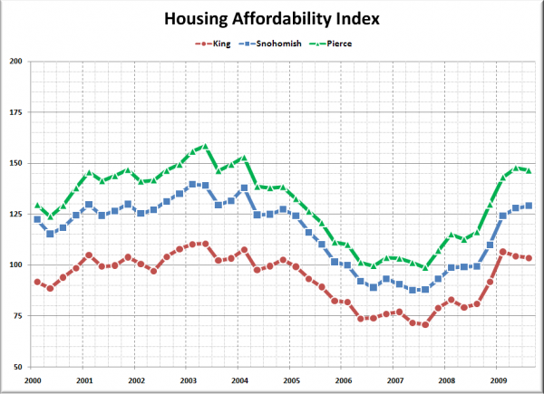 Affordability Index: King, Snohomish, Pierce