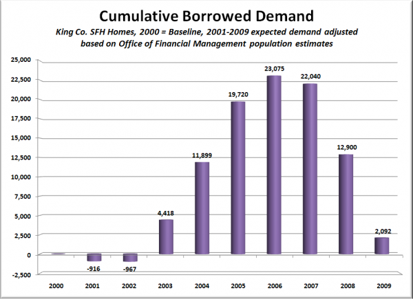 Cumulative Borrowed Demand