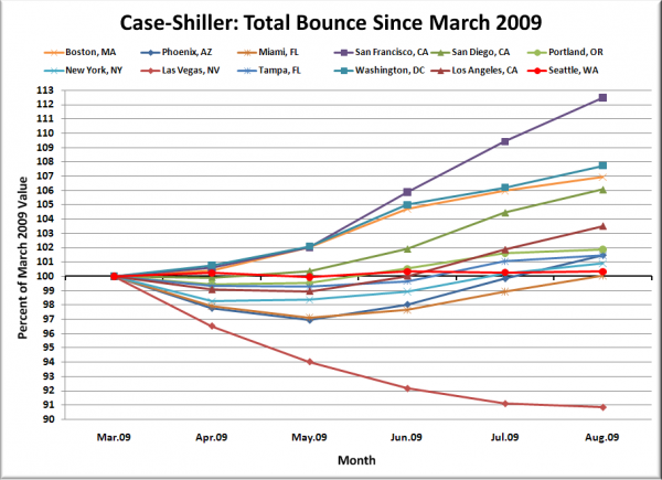 Case-Shiller HPI: Bounce Since March 2009