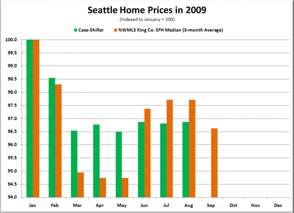 Seattle Case-Shiller HPI and NWMLS SFH Median