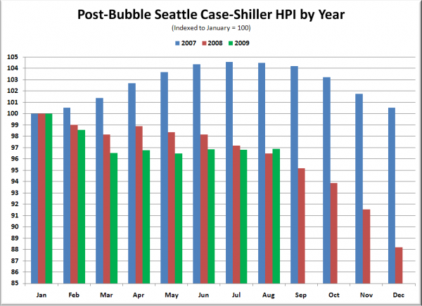 Post-Bubble Seattle Case-Shiller HPI by Year