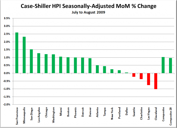 Case-Shiller HPI: Month to Month Change