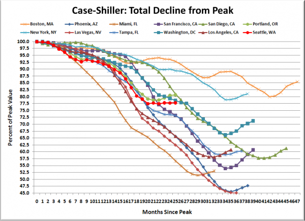 Case-Shiller HPI: Decline From Peak