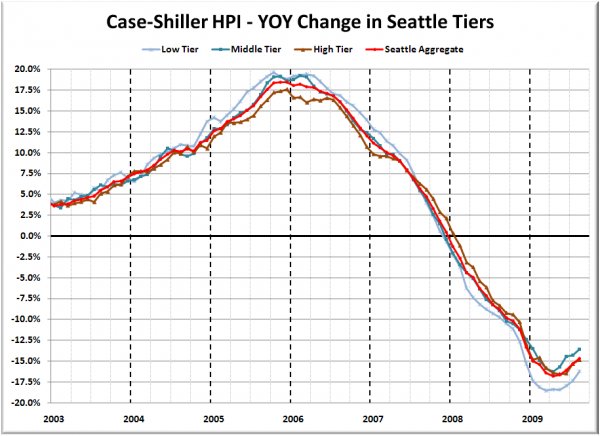 Case-Shiller HPI - YOY Change in Seattle Tiers