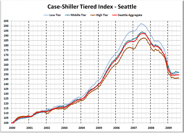 Case-Shiller Tiered Index - Seattle