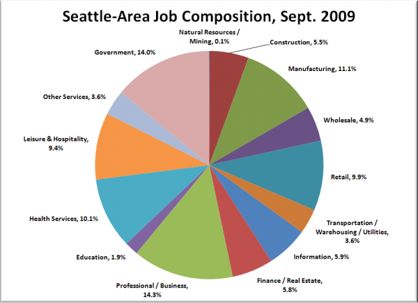 Seattle-Area Job Gains / Losses