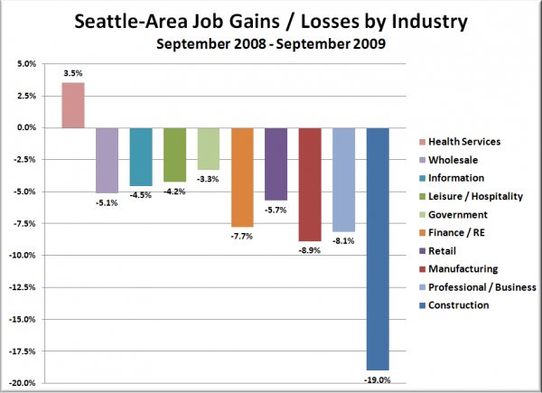 Seattle-Area Job Gains / Losses