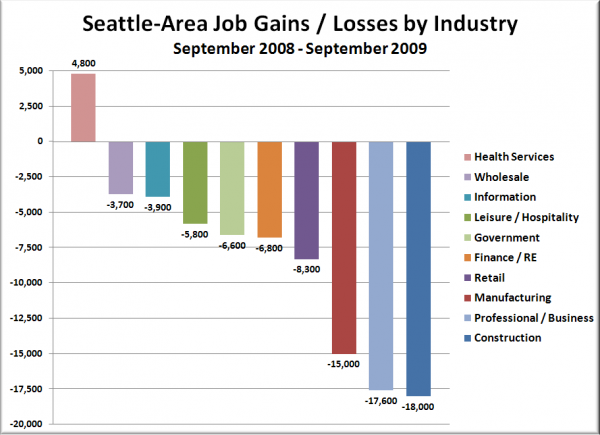 Seattle-Area Job Gains / Losses