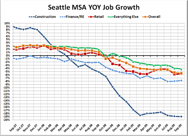 Seattle-Area YOY Job Gains / Losses