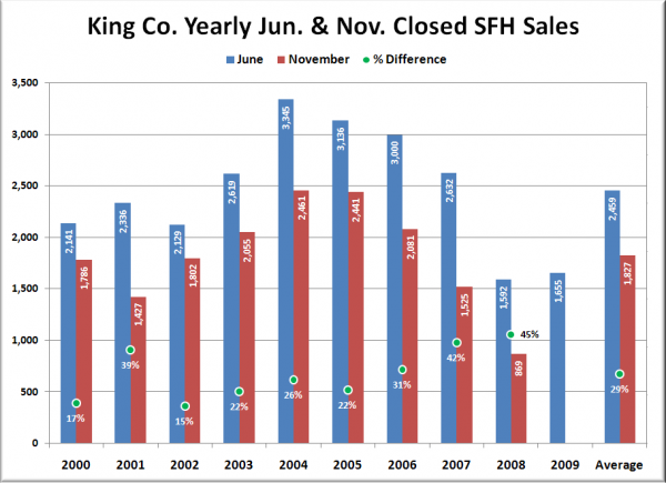 King County SFH Closed Sales: June & November
