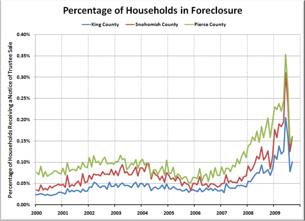 Households per Foreclosure