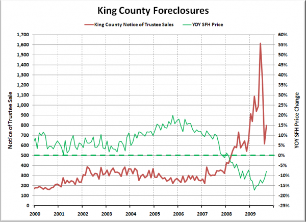 Notices of Trustee Sale - King