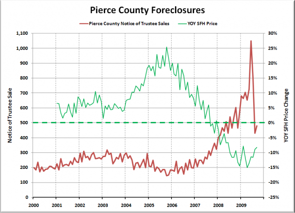 Notices of Trustee Sale - Pierce