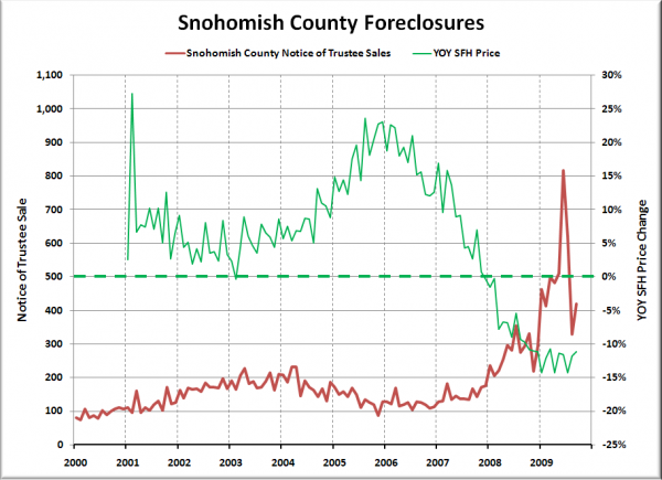 Notices of Trustee Sale - Snohomish