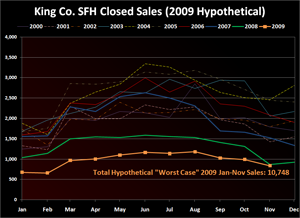 King Co. SFH Closed Sales (2009 Hypothetical)