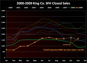 2000-2009 King Co. SFH Closed Sales