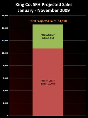 King Co. SFH Projected Sales: January - November 2009