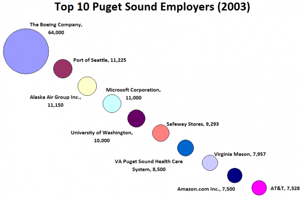 Top 10 Puget Sound Employers (2003)