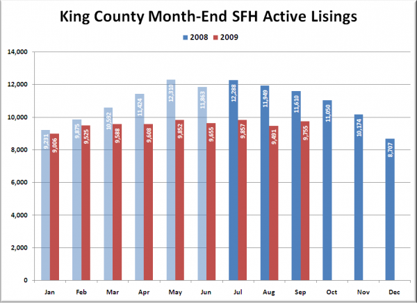 King County SFH Active Listings