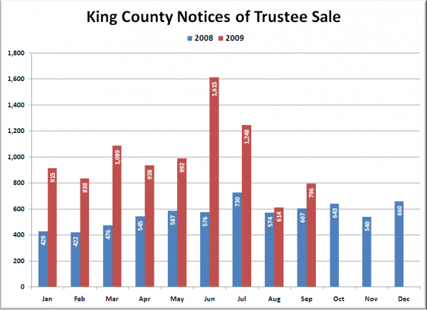 King County Notices of Trustee Sale