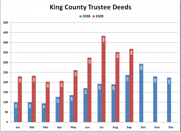 King County Trustee Deeds