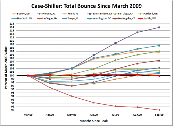 Case-Shiller HPI: Bounce Since March 2009