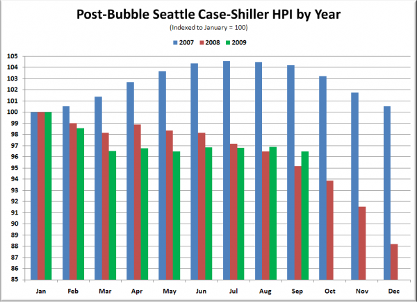 Post-Bubble Seattle Case-Shiller HPI by Year