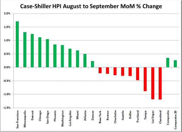 Case-Shiller HPI: Month to Month Change