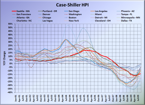 Case-Shiller HPI: All Cities