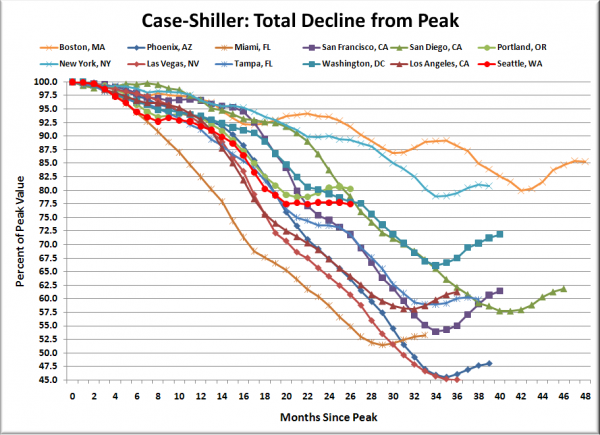 Case-Shiller HPI: Decline From Peak