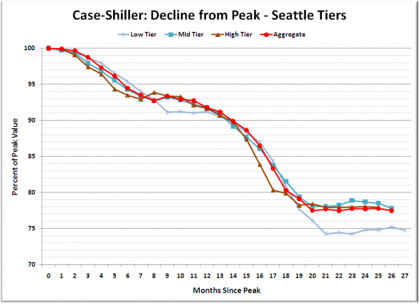 Case-Shiller: Decline from Peak - Seattle Tiers