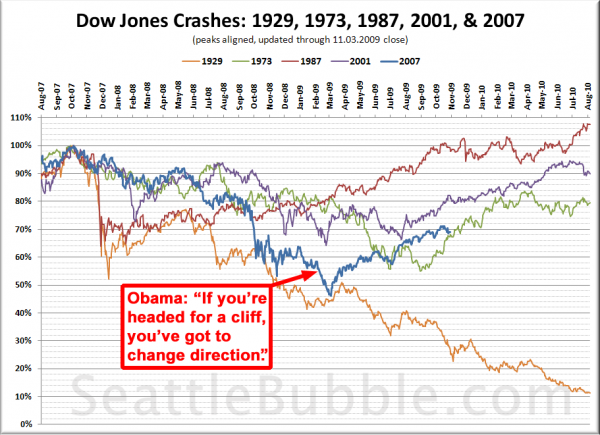 Dow Jones Crashes: 1929, 1973, 1987, 2001, & 2007