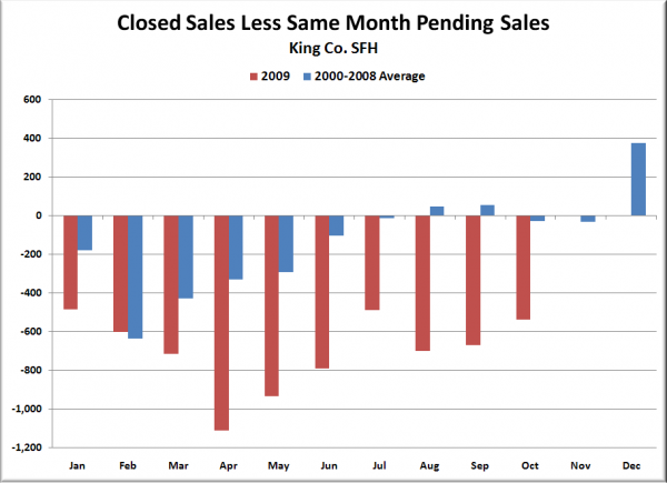 Closed Sales Less Same Month Pending Sales: King Co. SFH