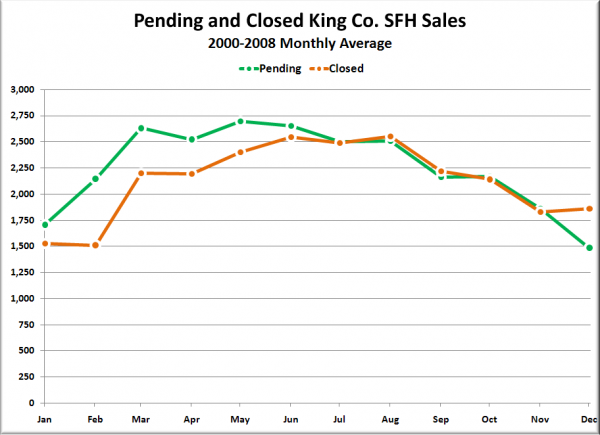 Pending and Closed King Co. SFH Sales : 2000-2008 Monthly Average