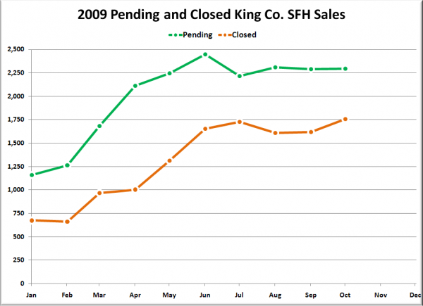 2009 Pending and Closed King Co. SFH Sales